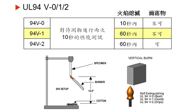 UL認(rèn)證線束的阻燃實(shí)驗(yàn)：垂直燃燒與水平燃燒測(cè)試差異全解析